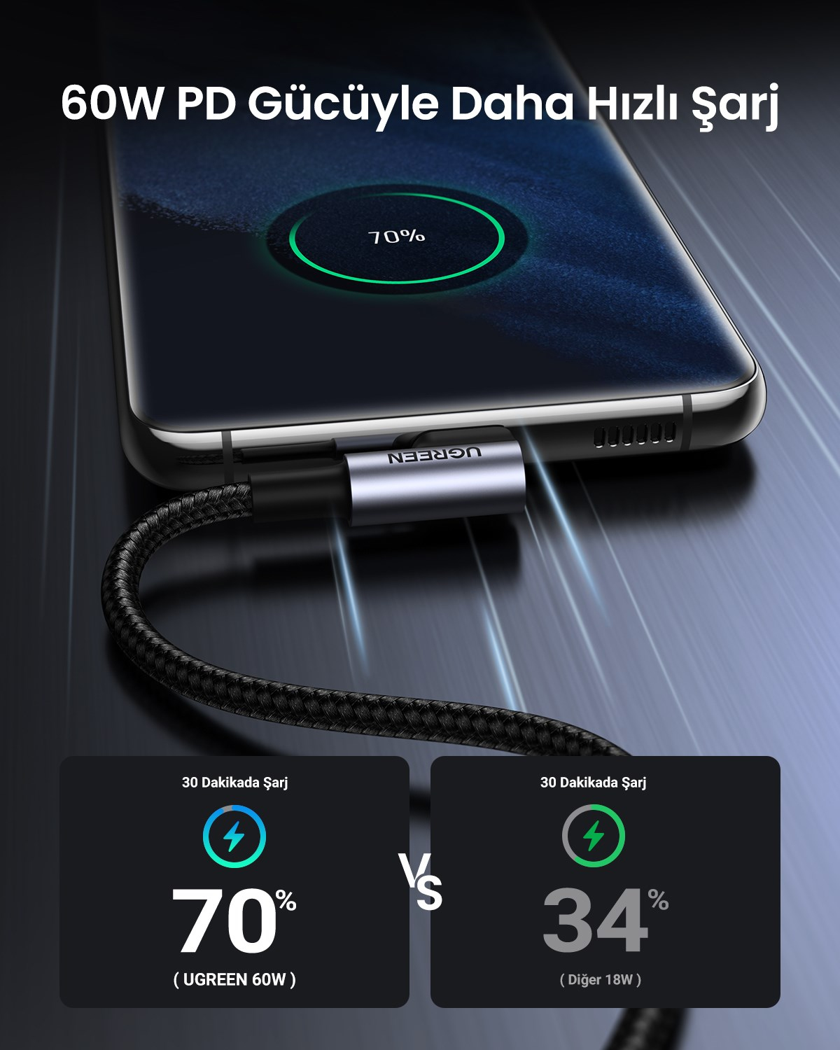 UGREEN USB-C 60W 3A QC PD 90 Derece Örgülü Hızlı Şarj Kalosu, 2 Metre, Siyah, 50125