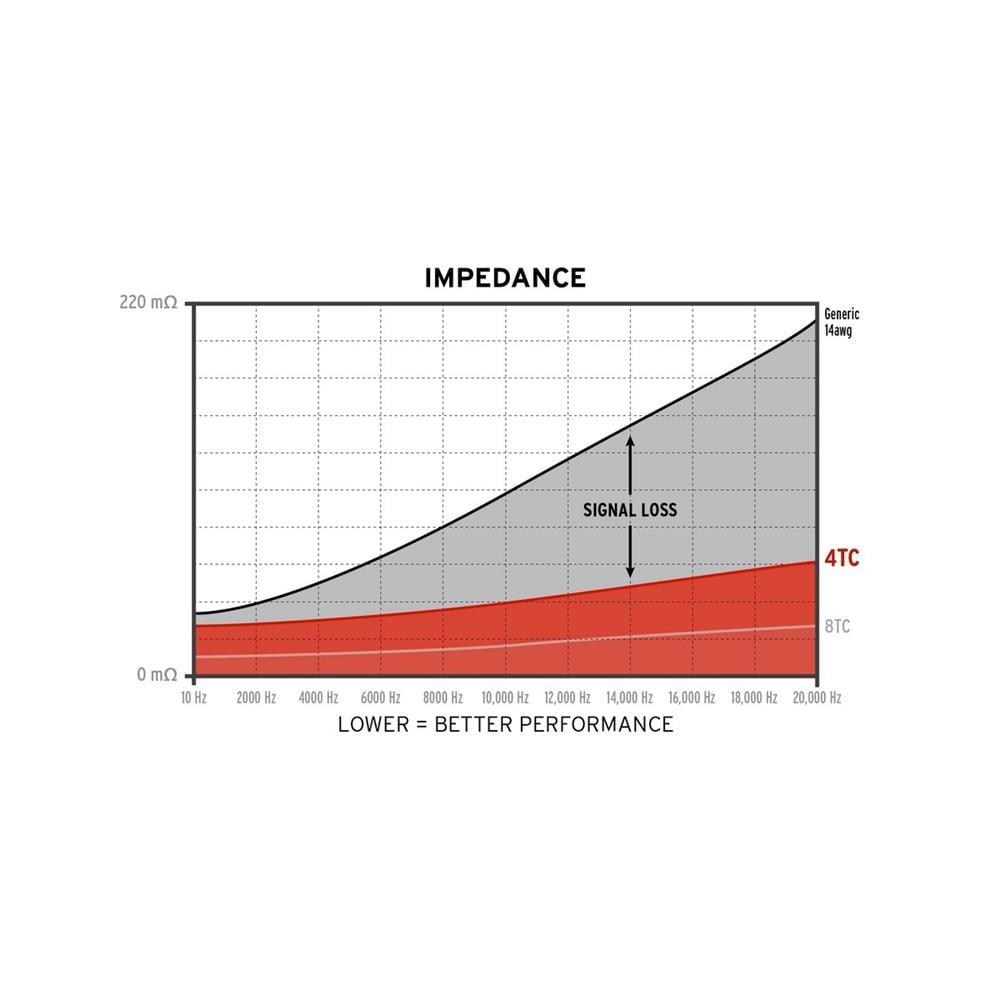 Kimber Kable 4TC Hoparlör Kablosu