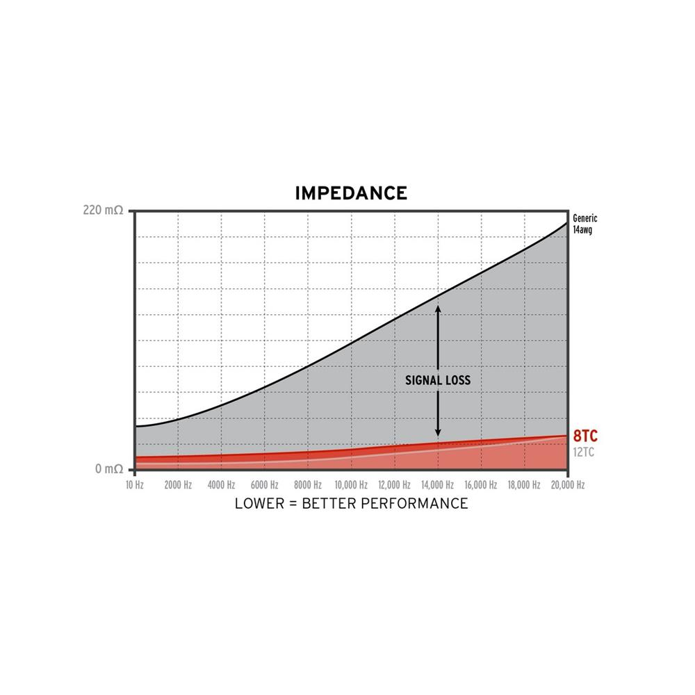 Kimber Kable 8TC Hoparlör Kablosu