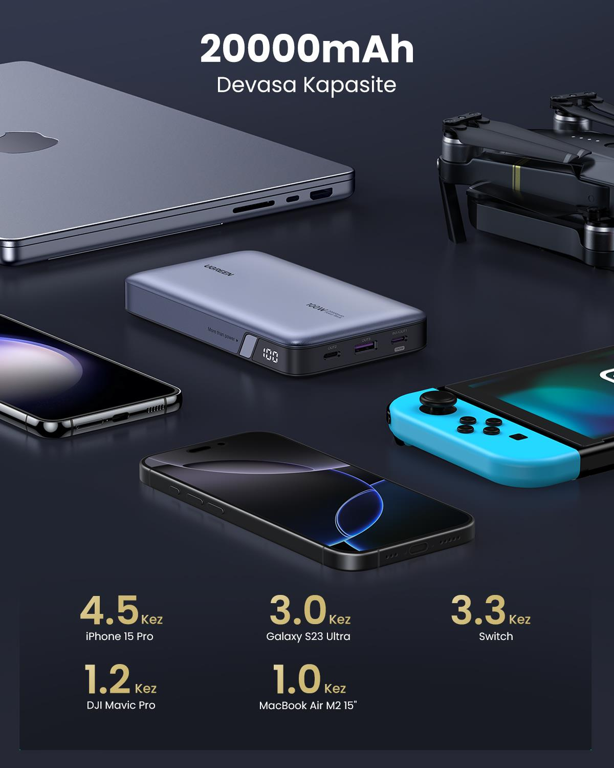 UGREEN 20.000 mAh 100W PD Hızlı Şarj Powerbank