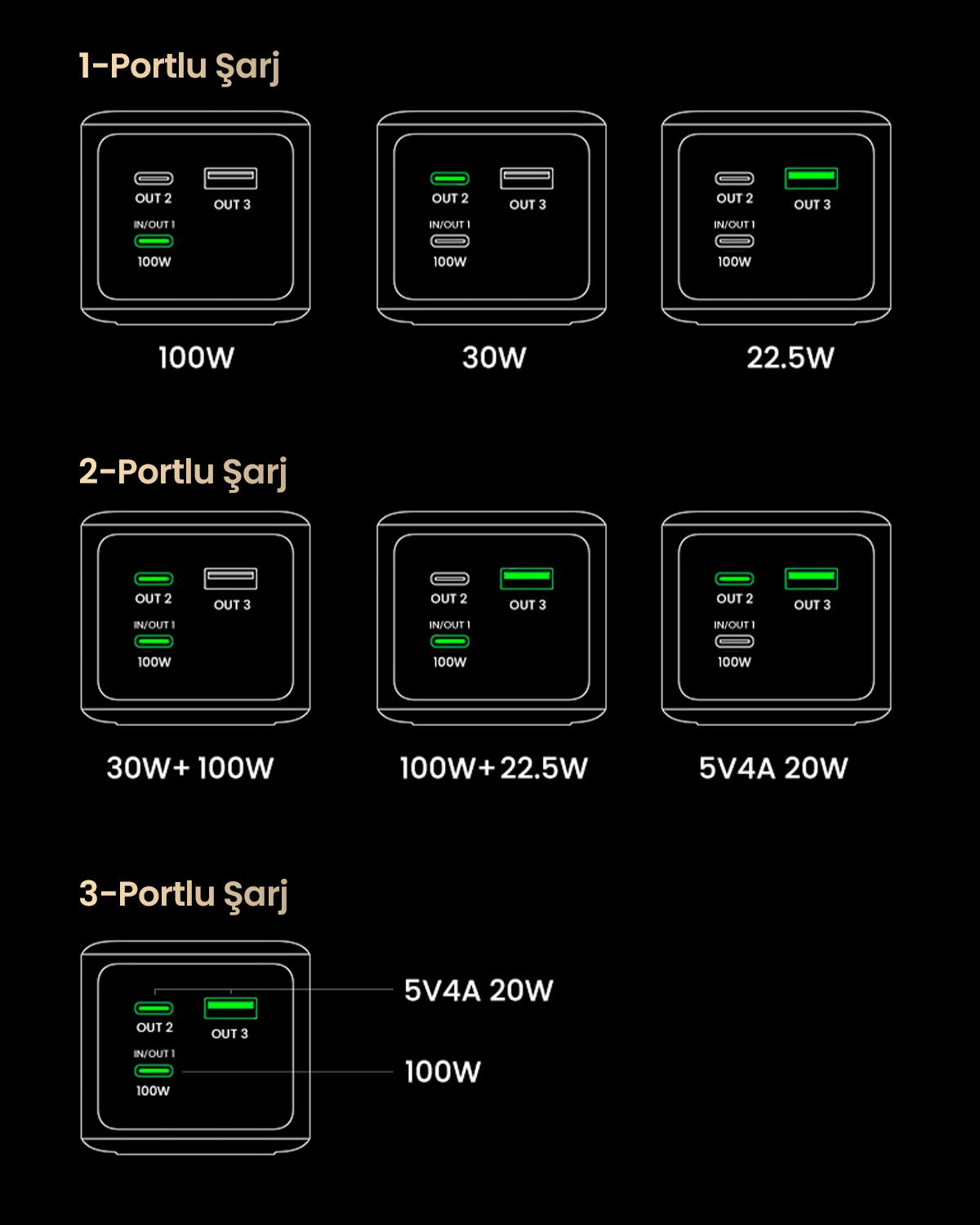 UGREEN Nexode 20.000 mAh 130W LED Ekranlı Powerbank, 35524B