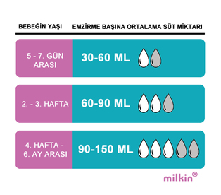 Her Emzirmedeki Ortalama Süt Miktarı