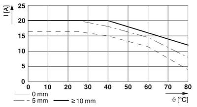 Phoenix Contact 1032919 ELR 1-SC-24DC/600AC-20 – Tek Fazlı Solid-State Kontaktör 24 V DC / 20 A