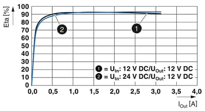 Phoenix Contact 1066704 QUINT4-PS/12-24DC/5-15DC/2.5/PT – DC/DC Dönüştürücü | 12-24V Giriş, 12V Çıkış, 2.5A | 100W