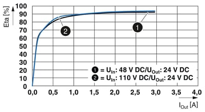 Phoenix Contact 1066708 QUINT4-PS/48-110DC/24DC/2.5/PT – DC/DC Dönüştürücü