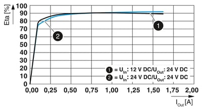 Phoenix Contact 1066716 QUINT4-PS/12-24DC/24DC/1.3/PT - DC/DC Dönüştürücü