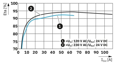 Phoenix Contact 1739009 TRIO-PM/1AC/48DC/1500W/PT | Güç Kaynağı | TRIO POWER | 1 Faz | 48 V DC / 31,25 A