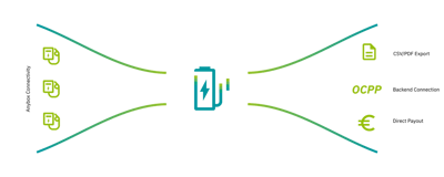 Phoenix Contact Charge Repay Service – Ev Tipi Şarj İstasyonları için Faturalandırma ve Filo Yönetimi