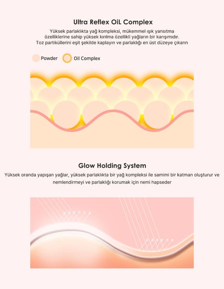 Ultra Reflex Oil Complex ve Glow Holding System teknoloji diyagramı