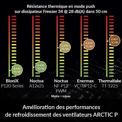 ARCTIC BioniX P120 PC fanı, 120 mm oyun kasası fanı, PWM PST paylaşım fonksiyonu, statik basınç için optimize edilmiştir, soğutucu, RPM senkronizasyonu, 200-2100 RPM - gri/beyaz