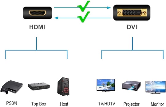 DVI Adaptörü - HDMI, Çift Yönlü DVI-D Erkek HDMI Dişi Altın Kaplama Konnektörleri