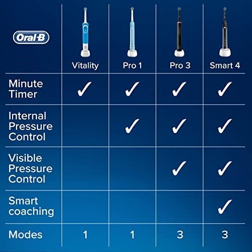 Oral-B Vitality Plus elektrikli diş fırçası, 1 sap, 2 çapraz fırça başlığı, 1 mod, 2D temizleme, 2 kutuplu UK fişi, mavi ve beyaz