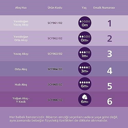 Philips Avent Doğal Tepkili Biberon Emziği, 2’li Paket, 0 Ay+, 1 Numara, Akıtmaz Emzik, Kolik ve Gaz Önleyici, BPA İçermez, SCY961/02