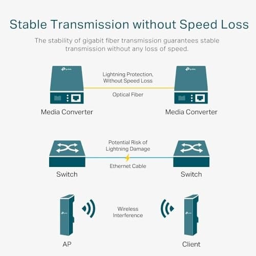 TP-Link MC110CS, Fast Ethernet Medya Dönüştürücü