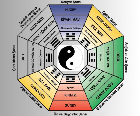 feng shui ilkeleri neler