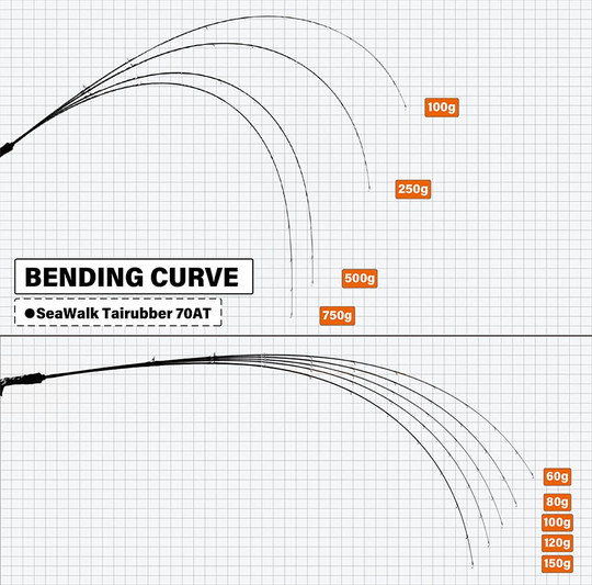 YAMAGA BLANKS SeaWalk Tairubber 70AT Pe#0,6~1 (Tetikli Spiral) 60