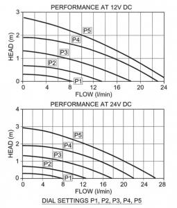 Jabsco 59520-0000 Manyetik Tahrikli Sirkülasyon Pompası 