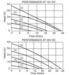 Jabsco 59530-0000 Manyetik Tahrikli Sirkülasyon Pompası 