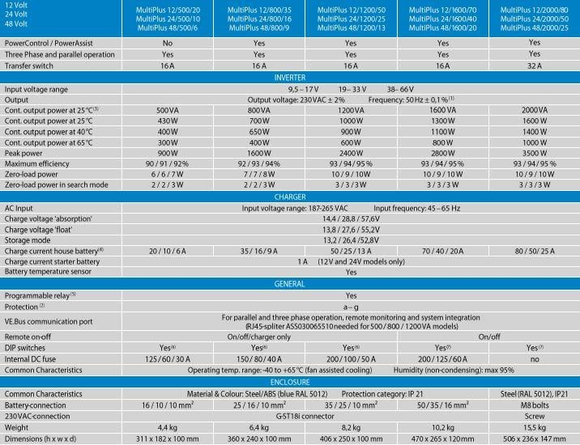 Victron Energy Multiplus İnvertör/Redresör 12V-1600VA-70A