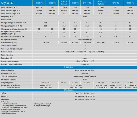 Victron Energy Skylla-TG Akü Şarj Cihazı 24V 80A 1+1 Çıkış