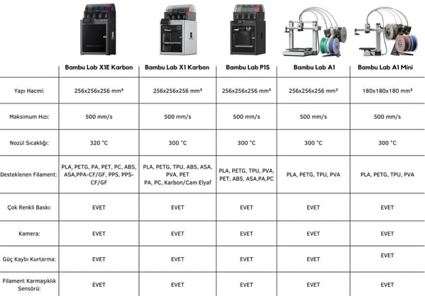 bambulab yazıcı karşılaştırma