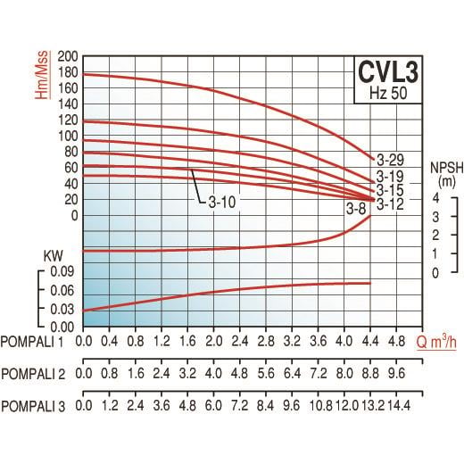 VARAN-pompa-CVL3-10x2 HID -PASLANMAZ