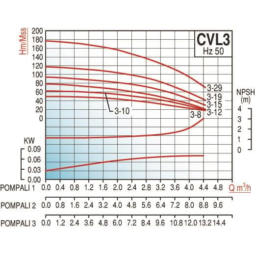 VARAN-pompa-CVL3-8x3 HID -PASLANMAZ