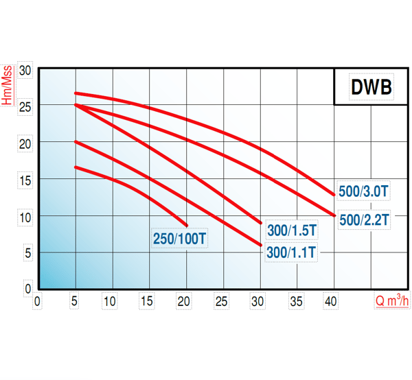 pompa-varan-dwb-5003-e37408.png
