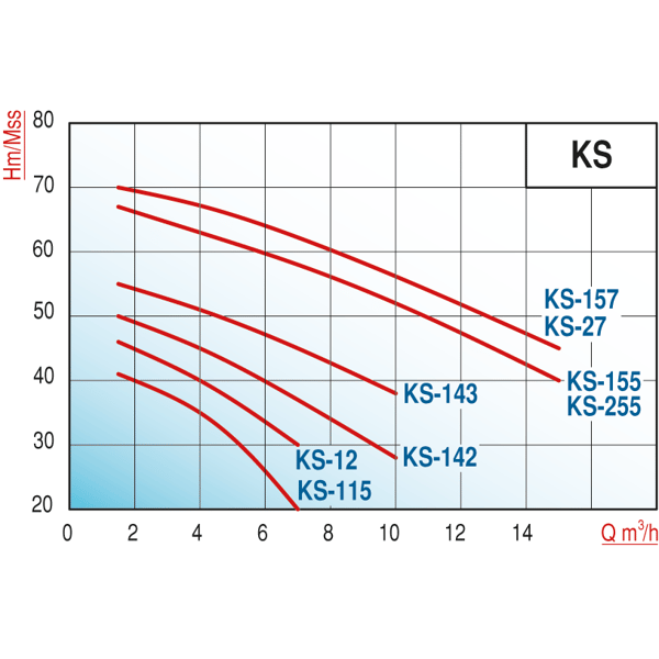 VARAN-pompa-KS 155-Çift Kademeli