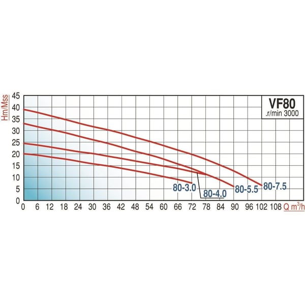 VARAN-pompa-VF 80-4.0-Kanal Çarklı