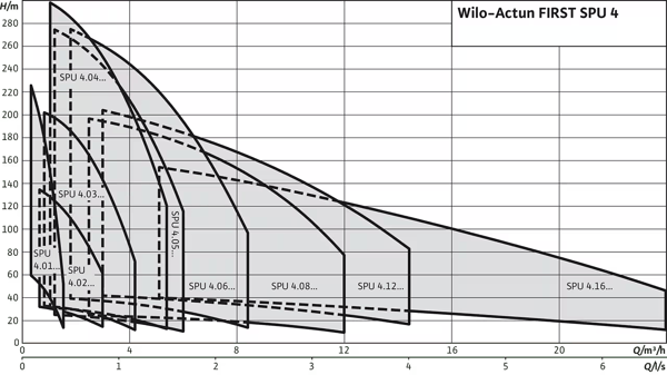 pompa-wilo-actun-first-spu-4-4-multist-1-c7f5.png