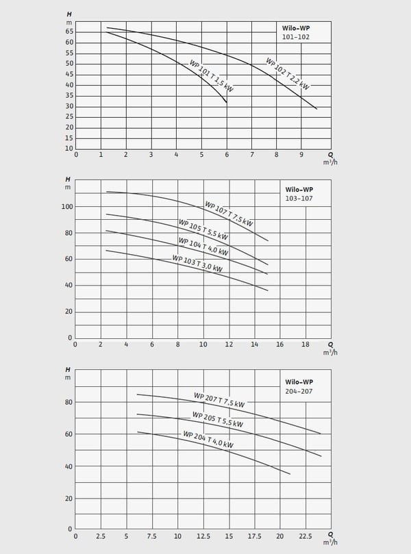 pompa-wilo-coe1-wp105-cift-kademeli-1--e3ae-4.jpg