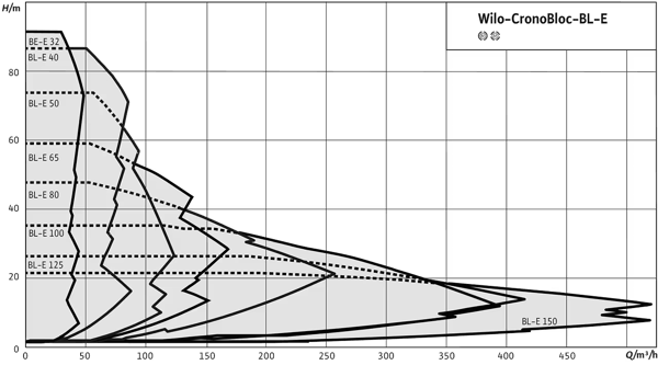 pompa-wilo-cronobloc-bl-e-blok-tasarim-595d8f.png