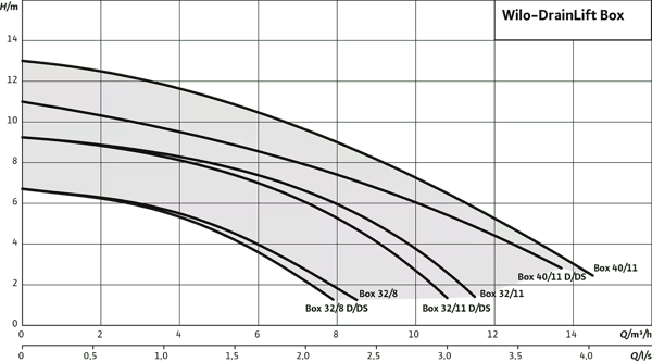 pompa-wilo-drainlift-box-e-elektrikli--b99d1c.png