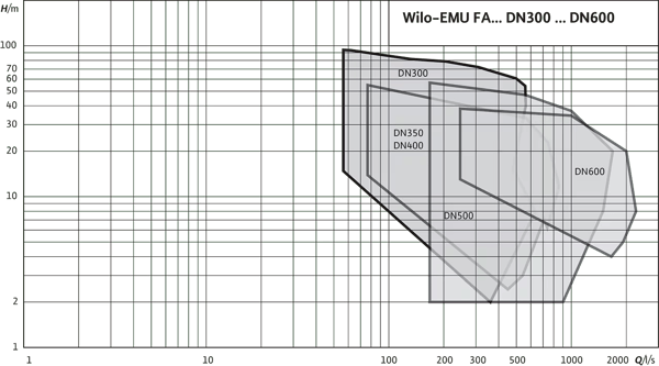 pompa-wilo-emu-fa-konfigurasyonlu-dalg-dc-4d6.png