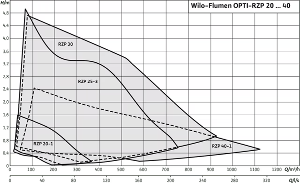 pompa-wilo-flumen-opti-rzp-20-..-f98875.png