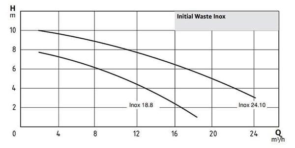 pompa-wilo-initial-waste-inox-24-101b-2.jpg