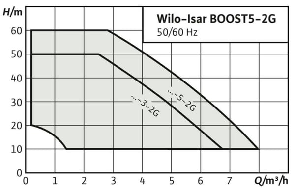 pompa-wilo-isar-boost5-e-5-2g-kendinde--40e4-.jpg