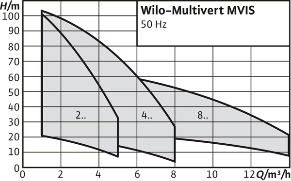 pompa-wilo-multivert-mvis-standart-dik-c96c4c.png