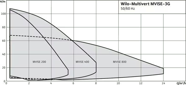 pompa-wilo-multivert-mvise-degisken-di-8deb88.png