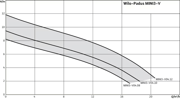 pompa-wilo-padus-mini3-kompakt-dalgic--8-92f9.png