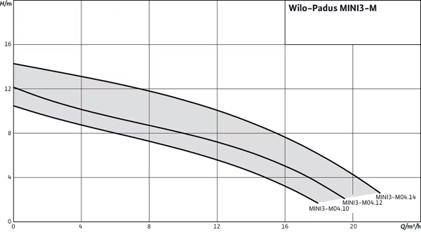 pompa-wilo-padus-mini3-kompakt-dalgic--ed-2f5.png