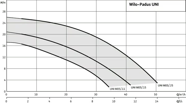 pompa-wilo-padus-uni-evrensel-dalgic-p-8d75-9.png