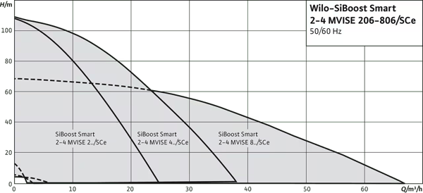 pompa-wilo-siboost-smart-mvise-frekans-e4afa1.png