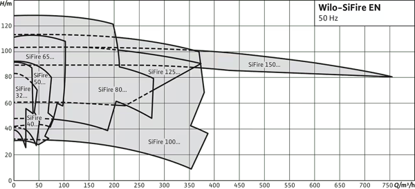 pompa-wilo-sifire-en-vds-onayli-yangin-f7-420.png