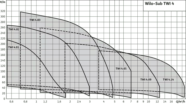 pompa-wilo-sub-twi-4-4-vortex-dalgic-p--8486-.png