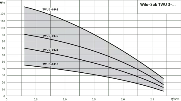 pompa-wilo-sub-twu-3-4-kompakt-dalgic--83d-08.png