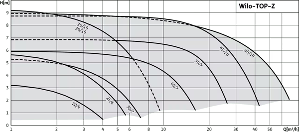 pompa-wilo-top-z-yuksek-basincli-inlin-df3a34.png