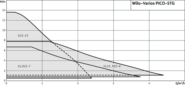 pompa-wilo-varios-pico-stg-paslanmaz-c-2eb373.png