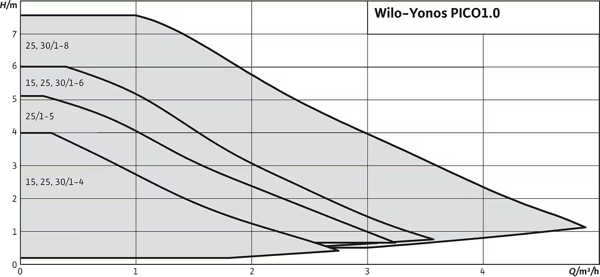 pompa-wilo-yonos-pico1-1c-821.png